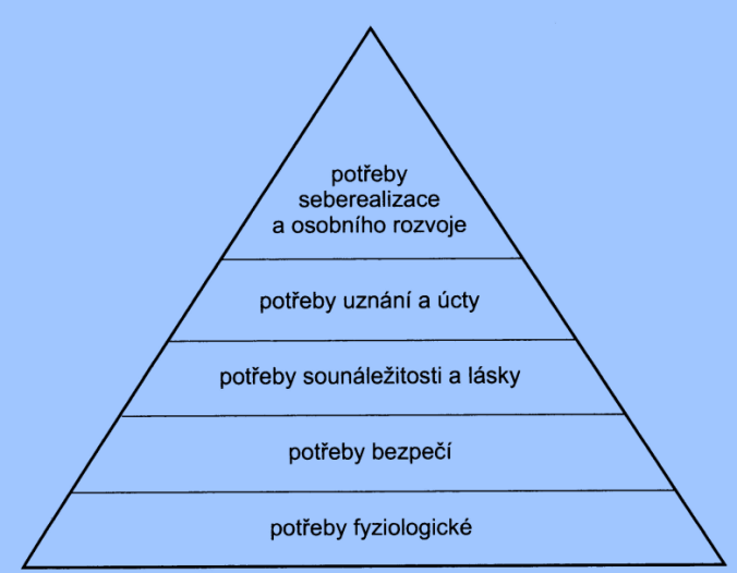 Obrázek 3 Maslowova hierarchie potřeb Zdroj: MIKULÁŠTÍK, Milan. Manažerská psychologie. 2007, str.