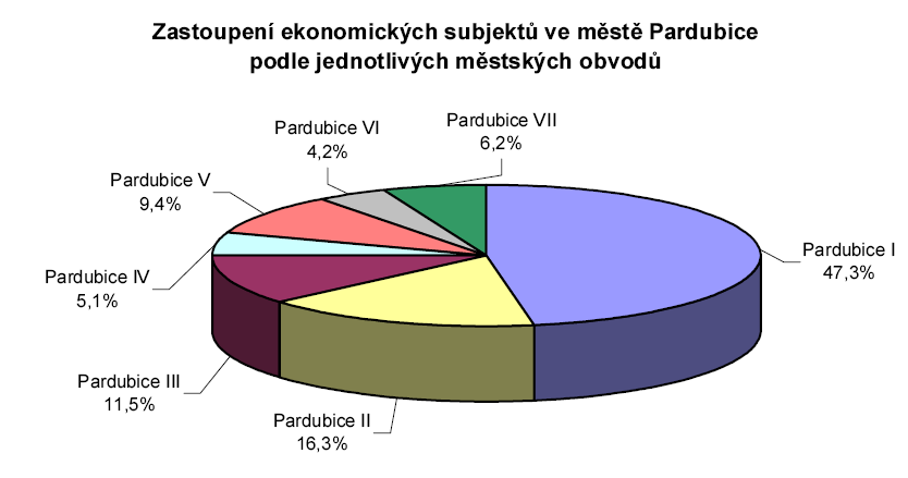 Zelené předměstí- UO/ZSJ Střed Počet obyvatel Podíl 0-14 let Poproduktivní věk X 1991 8 584 22,5 % 18,5 % 2001 7 124 13,2 % 13,7 % Zdroj dat: ČSÚ x v roce 1991 obyvatelstvo v poproduktivním věku-