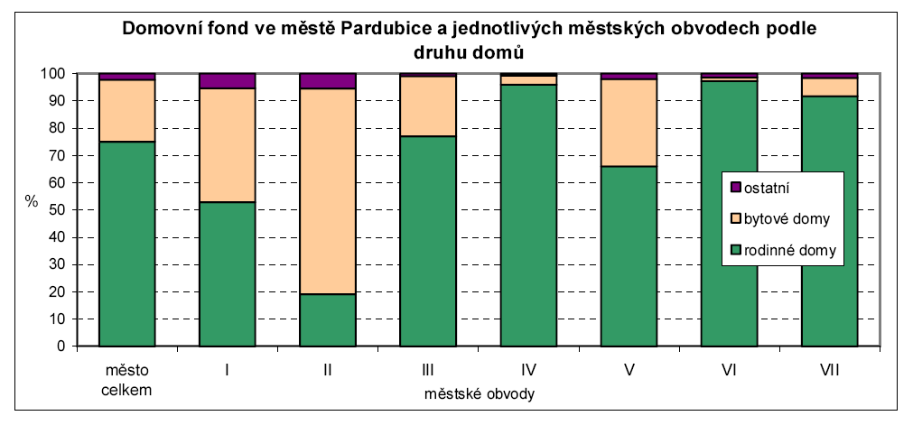 b, Procesy probíhající na území města- periferní oblasti města Graf 5.2.1.