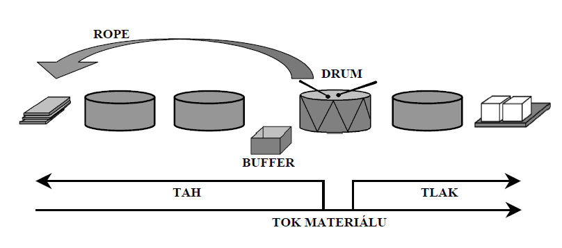 dávek. OPT pracuje s vyvažováním toku výrobků, nikoli kapacit.
