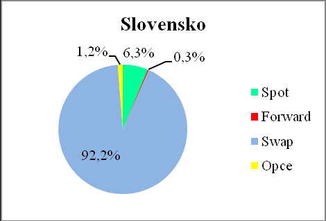 Graf 4: Zastoupení jednotlivých druhů operací na českém a slovenském devizovém trhu (2007) zdroj: www.bis.org Všechny čtyři středoevropské země obchodují především na mimoburzovním devizovém trhu OTC.