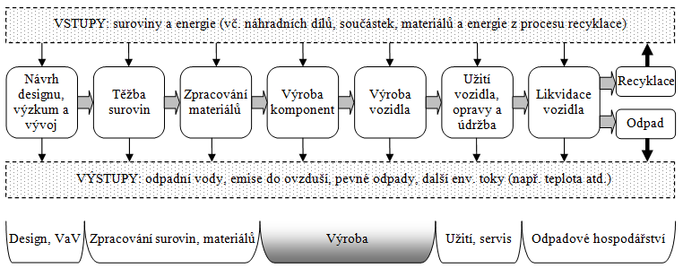 Obrázek 1: Životní cyklus automobilu Zdroj: vlastní zpracování autora. Každá fáze vyžaduje vstupy (suroviny, energie) a produkuje výstupy ve formě pevných odpadů, emisí, odpadních vod atp.