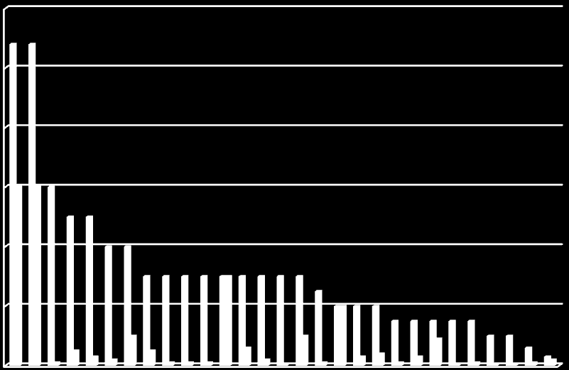 Výše peněžitého trestu/hodnota úplatku Vztah peněžitého trestu k hodnotě 120 000 100 000 80 000 60 000 peněžitý trest úplatek 40 000 20 000 0 V uvedeném grafu na první pohled upoutá, že uložený