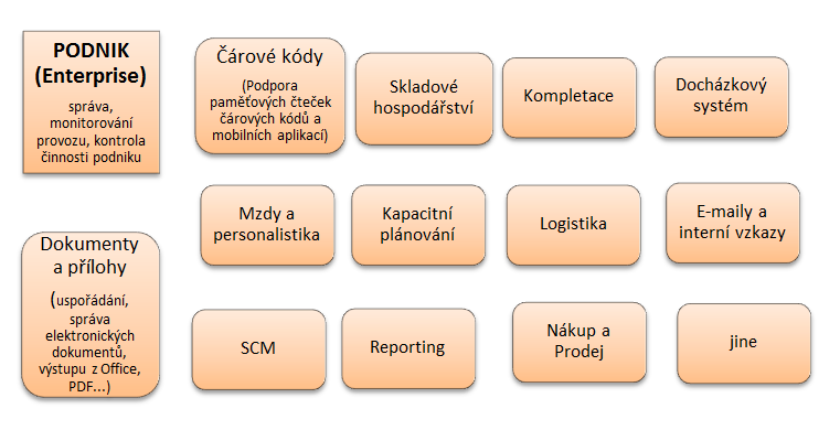 Obrázek 5 Moduly 1C Enterprise Zdroj: Vlastní zpracování Hlavní výhodou 1C:Enterprise je multi- platformnost.