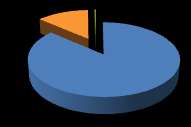 tvořilo 15 % respondentů, navazující studijní program Aplikovaná informatika (AI2) 6 %, Informační management (IM2) 8 %.