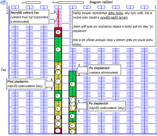 Obrázek 3.5 Diagram vytížení (Zdroj: WPI tréninkový materiál) Každý sloupec představuje vytížení jedné osoby.