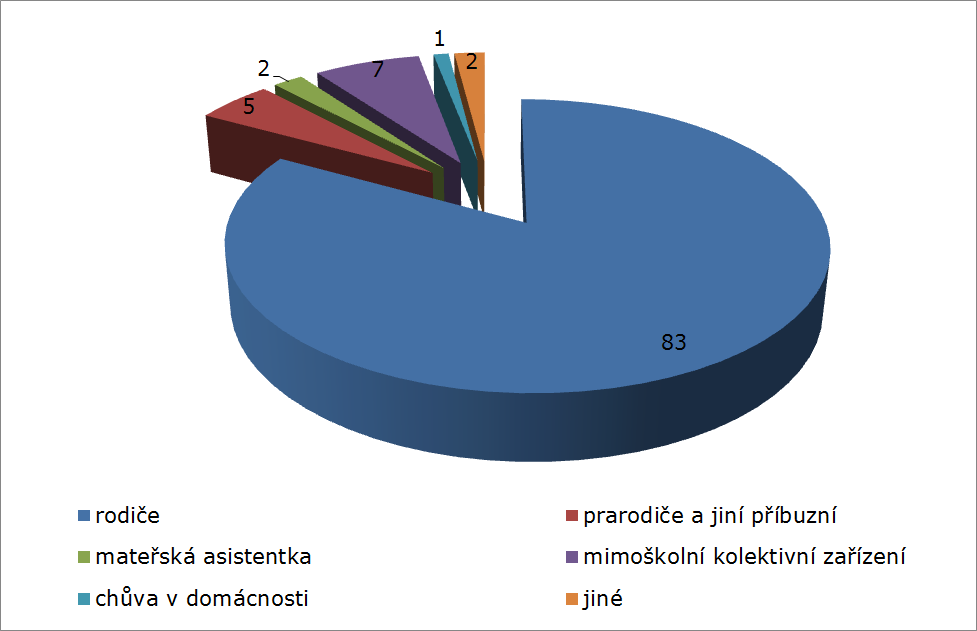 3. Nabídka a poptávka po nerodinné péči o děti do 6 let ve Francii Graf č. 3.