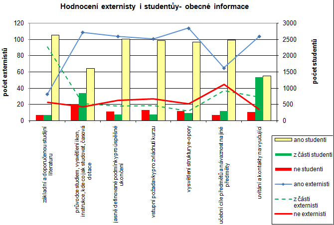 10: Výsledky hodnocení opor externisty i studenty část týkající se