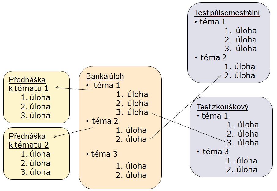 Obrázek 7 Banka úloh systematicky tříděná dle témat (zdroj vlastní zpracování) Vzhledem k rozsahu výuky a počtu kurzů, do kterých jsem úlohy vkládala (v mém případě hromadně importovala po celých