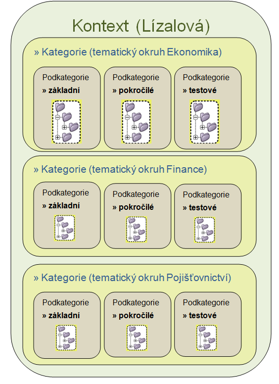 Kontext je podle [3] místo, ve kterém je strom kategorie úloh uložen.