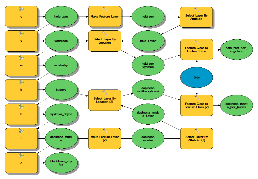 Obr. 2 : Vnější model upravený pro druhé řešení tvorby DMP ze třídy prvků hola_zem vytvoříme nástrojem Make Feature Layer vrstvu, nad kterou již lze aplikovat výběr podle atributů a podle umístění