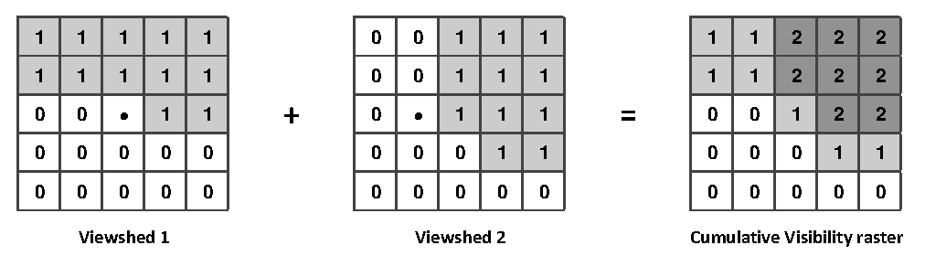 Obr. 1: Princip výpočtu rastru kumulovaných viditelností V rámci první části této magisterské práce byl vytvořen rastr kumulovaných viditelností pro území ostrova Mallorca.