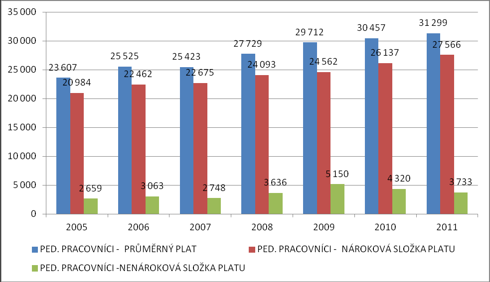 Stručná analýza nákladů v letech 2005-2011 (zprac. Ký) A) Analýza přímých nákladů Průměrné platy v organizaci po celé sledované období 2005 2010 narůstaly, byť s různou intenzitou.