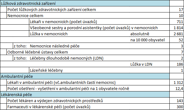 Zařízení poskytující tyto služby lze rozdělit na: a) zařízení hygienické služby krajské hygienické stanice zdravotní ústavy b) zařízení léčebně preventivní péče ambulantní zařízení ordinace