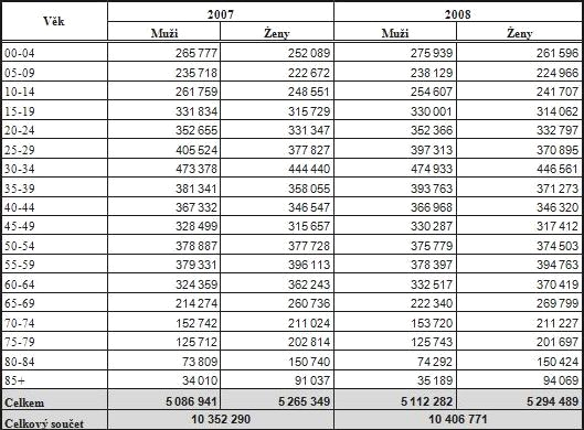 Tabulka 4: Počet pojištěnců v ČR podle věku a pohlaví Zdroj: Český statistický úřad 40 2. 5 Pojistné na všeobecné zdravotní pojištění Podle zákona č. 592/1992 Sb.