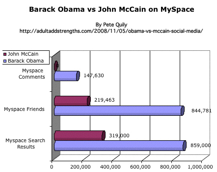 Graf 7 Twitter (Obama vs. McCain) 3.2.6. Myspace MySpace je sociální sítí, která vznikla v roce 2003. V této síti vzniklo 57 skupin, které zahrnovaly osobní profily Baracka Obamy.