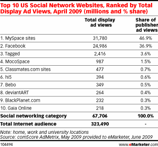 Tabulka 3 - TOP 20 sociálních sítí (v 000 unikátních uživatelů) Tabulka 4 - Srovnání sociálních sítí z pohledu reklaních zobrazení (v milionech) 3.