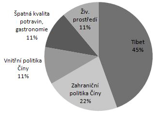 Dálný východ / Far East Graf č. 11: Procentuální zastoupení podtémat u zpráv webu ČT (zprávy o jiných čínských tématech) Graf č.