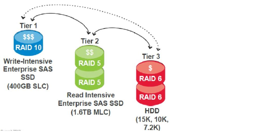 HYBRID / TIERING - DELL, HP, EMC Proč tiering?