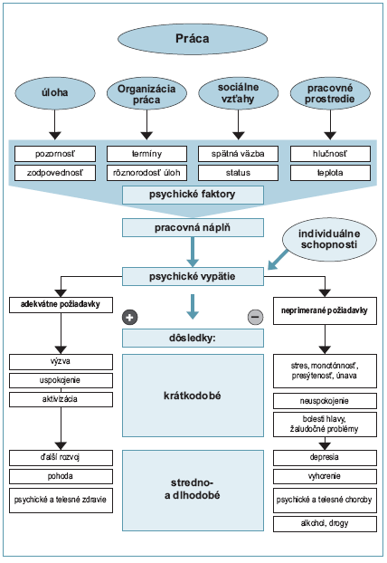 4. organizace práce 5. pracovní stresor 6. sociální klima na pracovišti 7. prostor pro pracovní činnost tvorivý priestor 8. akce stresoru místo prijatie stresorov 9. reakce na stres 10.