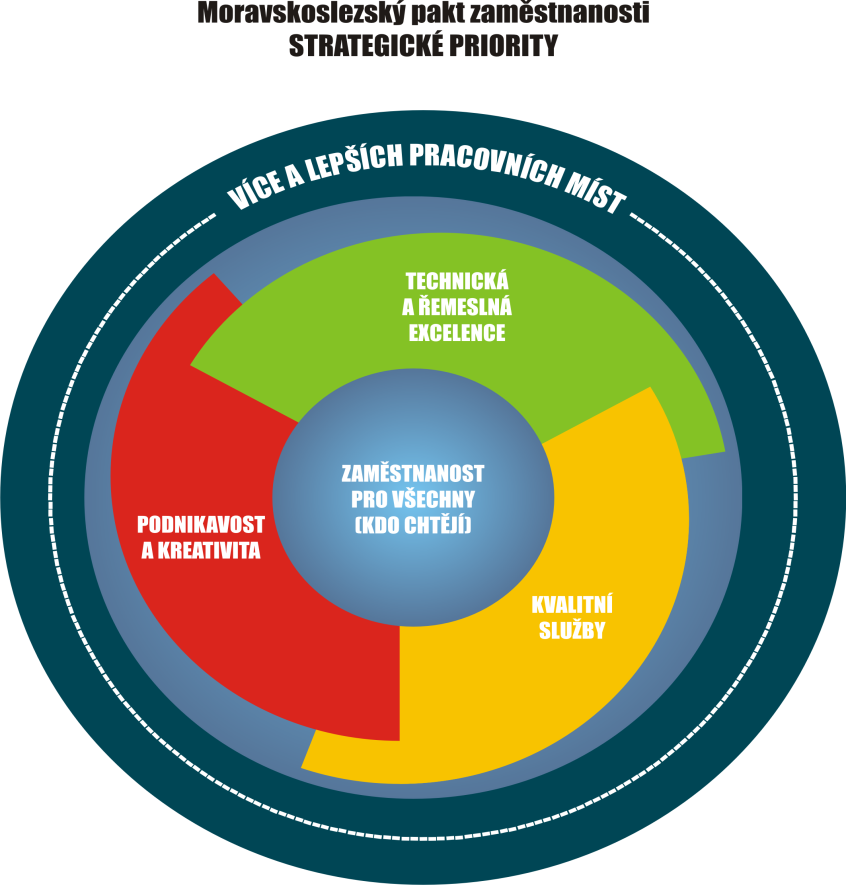 Obrázek 2 Strategické priority MSPaktu Zdroj: Moravskoslezský pakt zaměstnanosti, on-line Hlavní zdroje financování tzv.