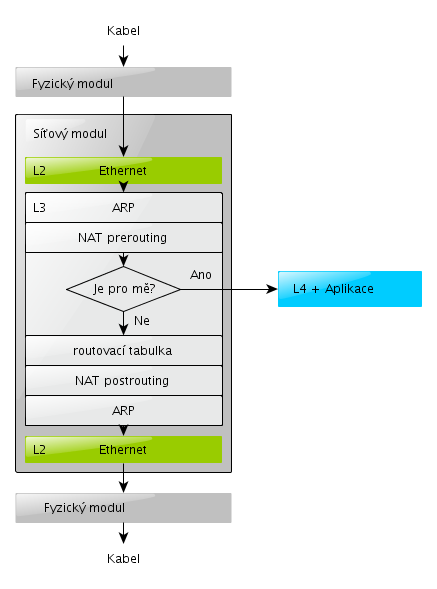 20 Kapitola 3. Analýza a návrh Obrázek 3.4: Návrh vrstev síťového modulu 3.2.3.2 Síťová vrstva Síťová vrstva bude implementovat ARP protokol (viz návrh v kapitole 3.2.5), NAT (překlad adres) a směrování IP paketů (routovací tabulka bude moci být převzata z psimulator1).