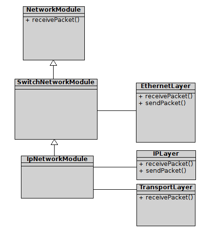 3.2. Architektura simulátoru 21 Obrázek 3.5: Třídní diagram síťového modulu 3.2.3.3 Transportní vrstva Transportní vrstva bude zajišťovat předávání paketů konkrétním aplikacím.