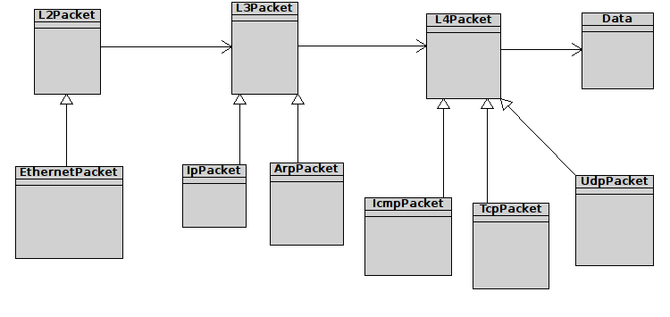 3.2. Architektura simulátoru 29 Obrázek 3.10: Třídní diagram struktury paketů 3.2.6.3 Návrh překladu adres Překlad adres bude z velké části převzat z mé bakalářské práce.