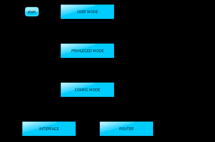 4.1. Parser příkazů 35 Struktura parseru příkazů a shellu je na obrázku 4.1. 4.1.1 Doplňování příkazů pro Cisco IOS Doplňování příkazů v psimulator1 nabízelo vždy všechno, protože doplňování zajišťoval externí program rlwrap.