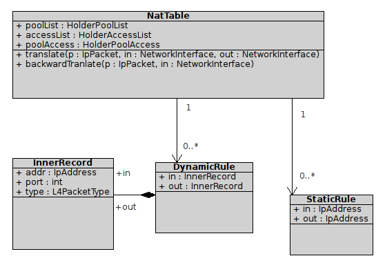 4.5. Načítání a ukládání 51 Obrázek 4.9: Zkrácený třídní diagram NAT tabulky portu), protože nic o ICMP paketech neví.