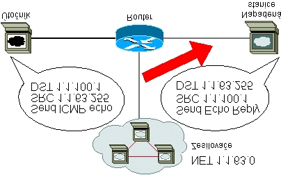 Smurf útoky Tento typ útoku se dost rozšířil po celém světě. Existuje ve dvou variantách. 1. Pracuje na principu odeslání podvržené ICMP zprávy echo request na stanici, kterou útočník chce napadnout.