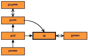 Obrázek 5.2: E-R model. Obrázek není klasickým zobrazením E-R modelu, ale výstižně zobrazuje přenos dat mezi jednotlivými tabulkami. 5.4.