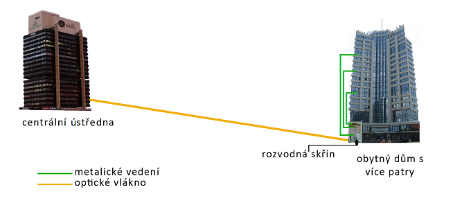 FTTC (Fiber to the Curb) vlákno je přivedeno až k okraji chodníku v blízkosti hustého osídlení budov, nebo také přivedení optického vlákna ke komunikačnímu přepínači uvnitř domu nebo podniku viz obr.