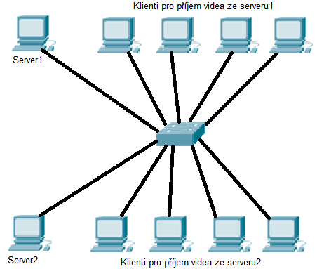 Průměrný datový tok 720p MP4: 0,25 Mbit/s Zatížení CPU pro 720p MKV: 1,21 % Průměrný datový tok 720p MKV: 0,33 Mbit/s Testování bez volby překódování Opakovaný přenos videa v SD kvalitě, u 2 počítačů