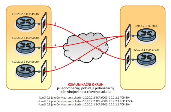 Indetifikátor soketu Komunikační okruh pro případ TCP protokolu je poté určen párem dvou