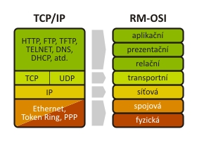 1 Smysl a použití transportních protokolů v architektuře TCP/IP 1.