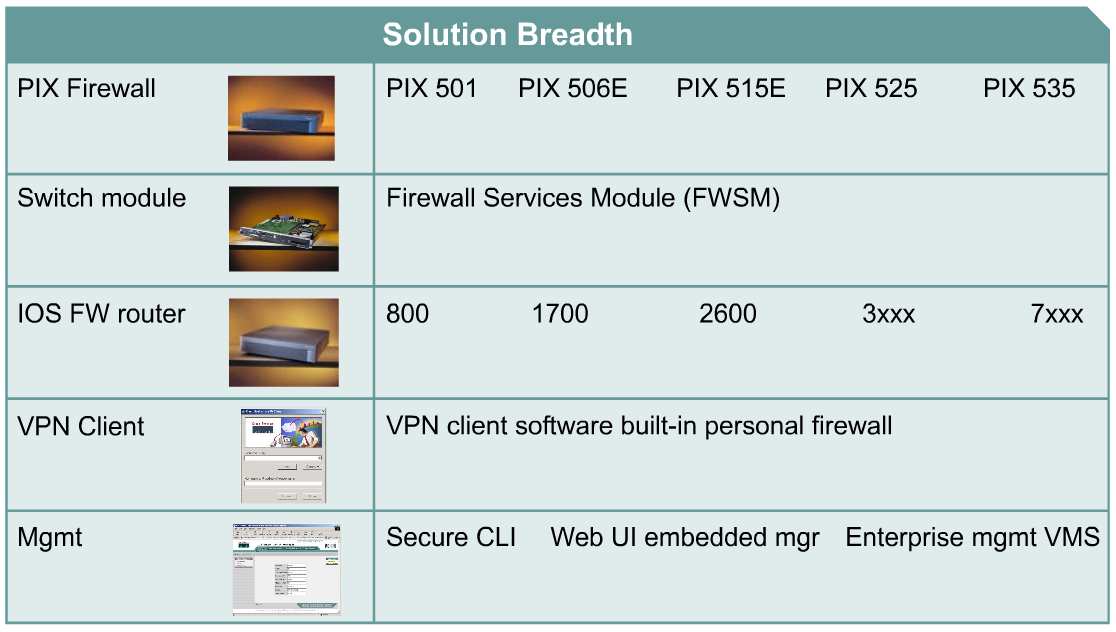 Cisco nabízí ucelenou řadu firewallových zařízení, které jsou shrnuty v následující tabulce: Tabulka 2: Hardwarové produkty určené k zabezpečení sítě firmy Cisco.