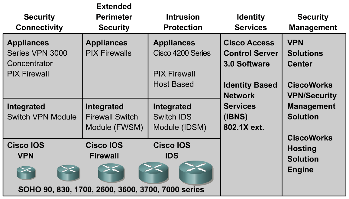 PIX Firewall je oproti tomu hardwarové provedení, které umožňuje filtrování paketů a může fungovat i jako proxy.