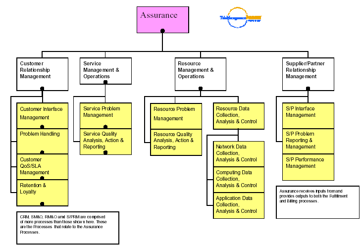 Vliv inteligence datových služeb na řízení problémů při jejich poskytování Obr.4 : Procesy 2.