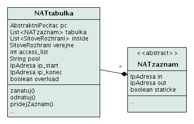 34 KAPITOLA 5. REALIZACE P i azení poolu k access-listu se provadí p íkazem: ip nat inside source list <ACCESS-LIST> pool <POOL> overload?