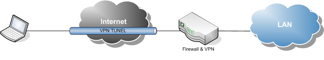 1.4. Rozdělení VPN dle struktury Sítě VPN lze rozdělit do tří typů dle logického členění: klient - síť, síť - síť, klient - server.