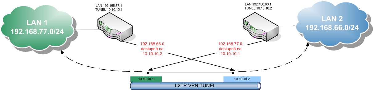 3.3.4. L2TP síť síť tunel Posledním řešením, které představím na platformě MikroTIK je L2TP VPN. Tento tunel nepoužívá šifrování IPSec, jak bývá zvykem, ale jednoduší MPPE.