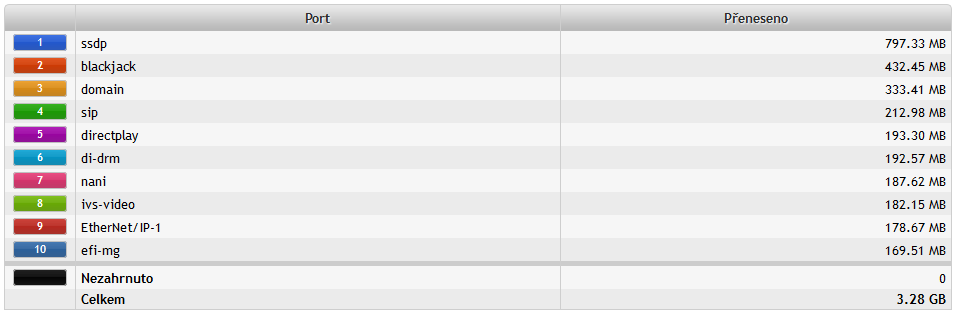 3.3. Nejčastěji využívané síťové služby TCP: zobrazení deseti nejpoužívanějších TCP portů. Služby využívající známé porty (tzv.