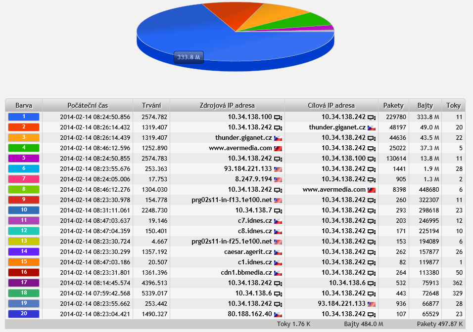5.80. WiFi test přenosu 14.2.2014 (8:00-9:30) a) Veřejná, otevřená WiFi přidělená IP adresa = 192.168.100.99 / 255.255.255.0 / 192.168.100.1 výstupní veřejná IP = x.