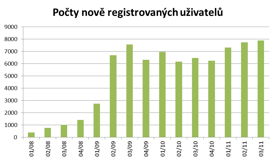 Český Twitter Je to víc než pět let, co si první Čech založil účet na Twitteru. Jmenuje se Tom, na Twitteru si říká @maestorm a přidal se 29. dubna 2006.