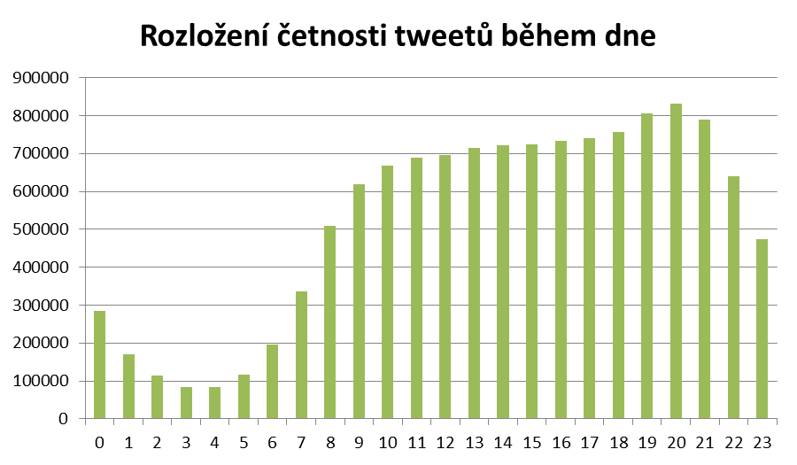 průměrné hodnoty.