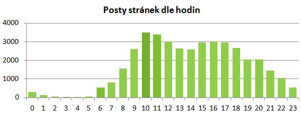 Na Facebooku se tak období nejvyšší aktivity lidí jen částečně protíná s obdobím aktivity stránek.