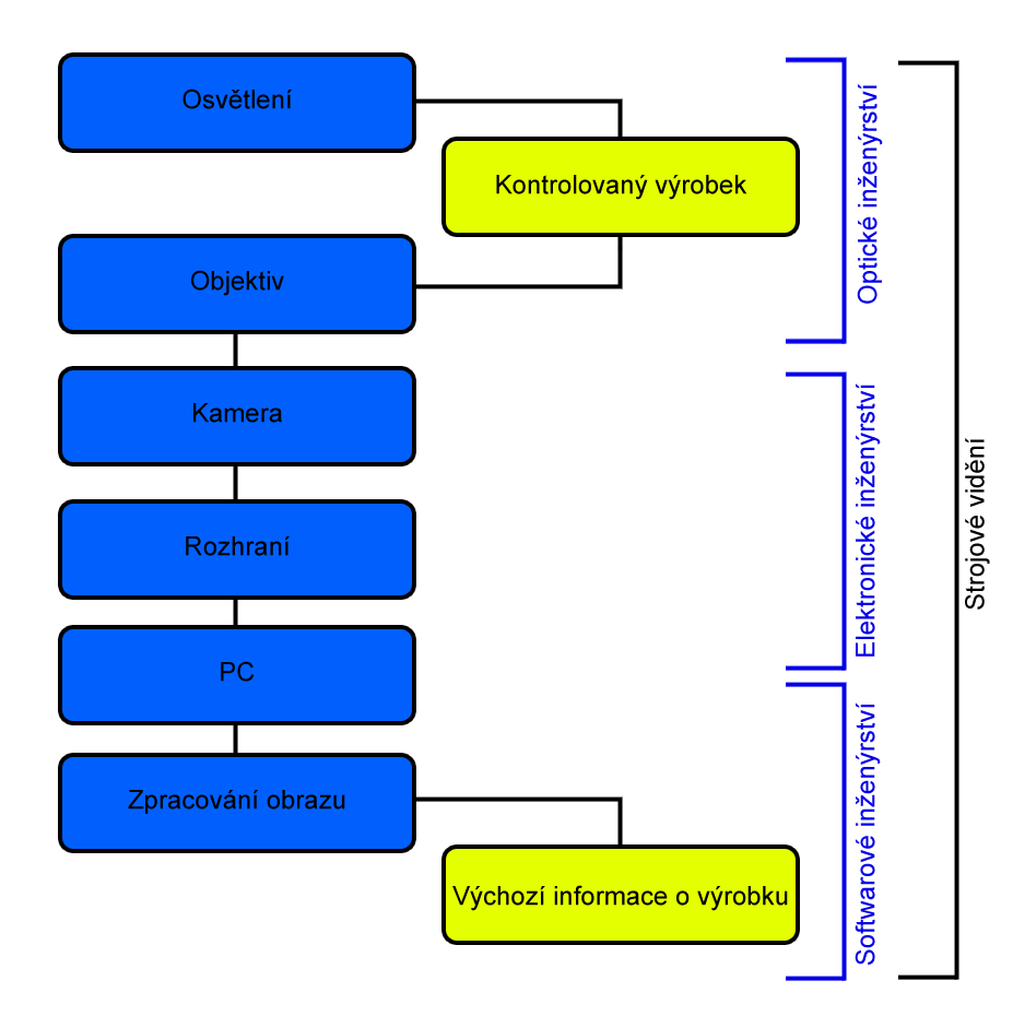 Strana 19 3 STROJOVÉ VIDĚNÍ Strojové vidění je inženýrská disciplína, která zahrnuje více odvětví, jmenovitě strojní, elektro, optické a softwarové inženýrství [2].