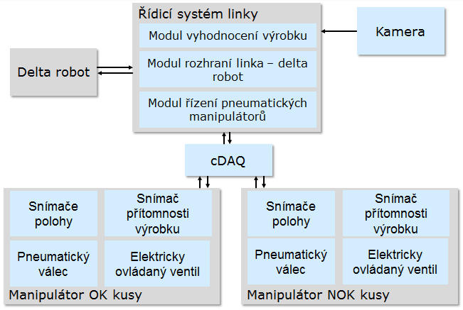 Strana 34 4 Řešení třídicí linky opět řídicí systém linky. Následně díky těmto informacím muže být sepnut pneumatický manipulátor do potřebné polohy a tím je výrobek uveden do pohybu. 4.2 Návrh řídicího systému Pro řízení linky bylo nutné navrhnout řídicí systém.