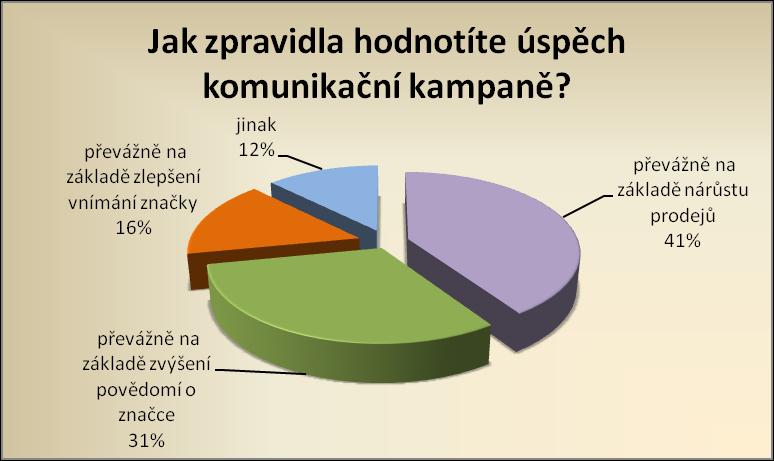 Úspěch komunikační kampaně hodnotí více jak dvě pětiny respondentů podle nárůstu prodejů.